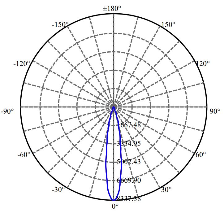 Nata Lighting Company Limited - Cree SLE G7 9MM 1-1005-M